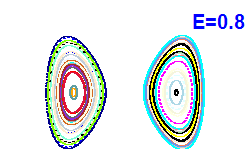 Poincar� section A=0, E=0.8